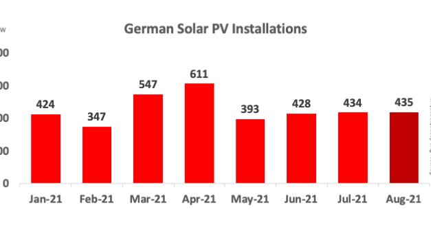 Germany: 434 MW Solar In August 2021