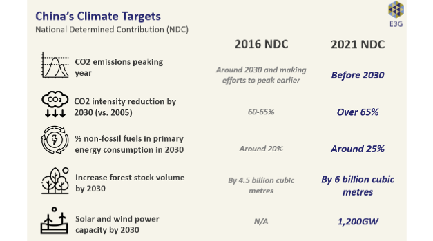 China NDC For 1.2 TW Wind & Solar By 2030