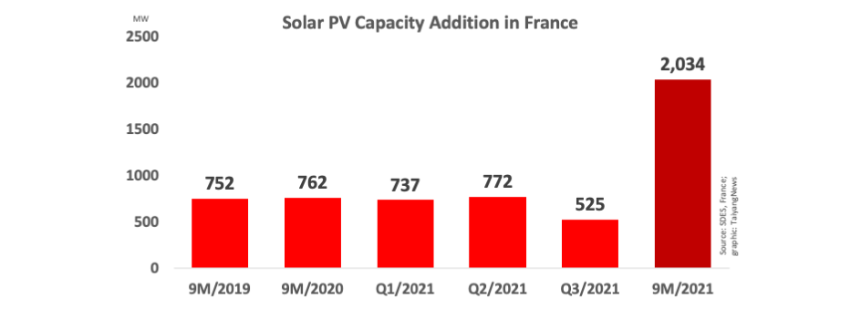 France Added Over 2 GW Solar In 9M/2021