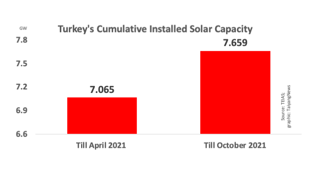 Turkey’s Solar Capacity Exceeds 7.6 GW