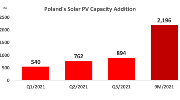 Poland Exceeds Cumulative PV Of 6 GW