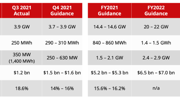 Canadian Solar Q3/2021 Financial Results