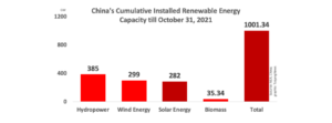 China Exceeds 1,000 GW RE Capacity