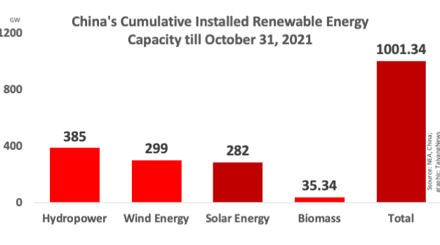 China Exceeds 1,000 GW RE Capacity