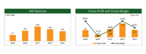 ReneSola’s Q3/2021 Financial Results