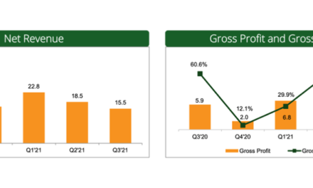 ReneSola’s Q3/2021 Financial Results