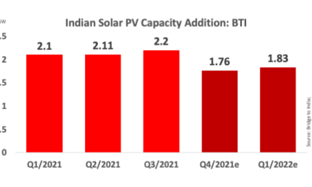 India Installed 2.2 GW Solar In Q3/2021