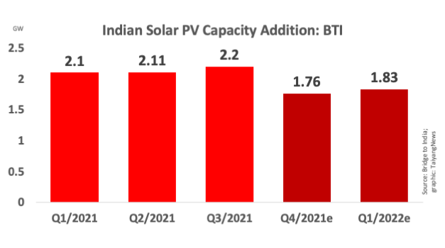 India Installed 2.2 GW Solar In Q3/2021
