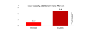 Mercom: India Added 7.4 GW Solar In 9M/2021