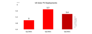 US Installed 5.4 GW DC New Solar in Q3/2021