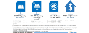 Azure Power Q2/2022 Financial Results