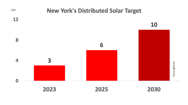 10 GW Distributed Solar By 2030 For New York