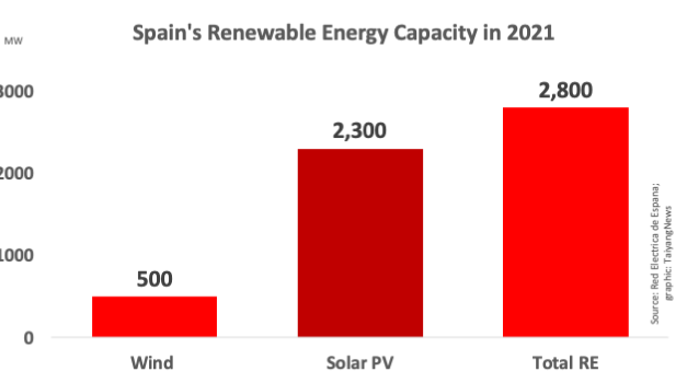 Spain Installed 2.3 GW New Solar In 2021