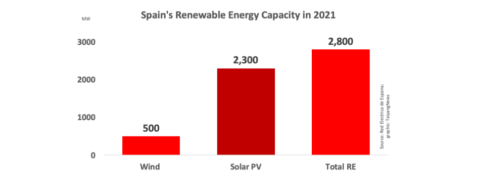 Spain Installed 2.3 GW New Solar In 2021