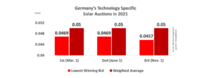 Germany’s 3rd Tech. Specific Auction 2021