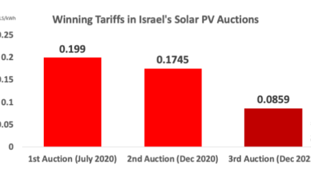 Israel Picks Winner Of 300 MW Solar Auction