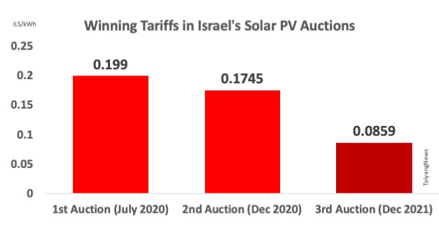 Israel Picks Winner Of 300 MW Solar Auction