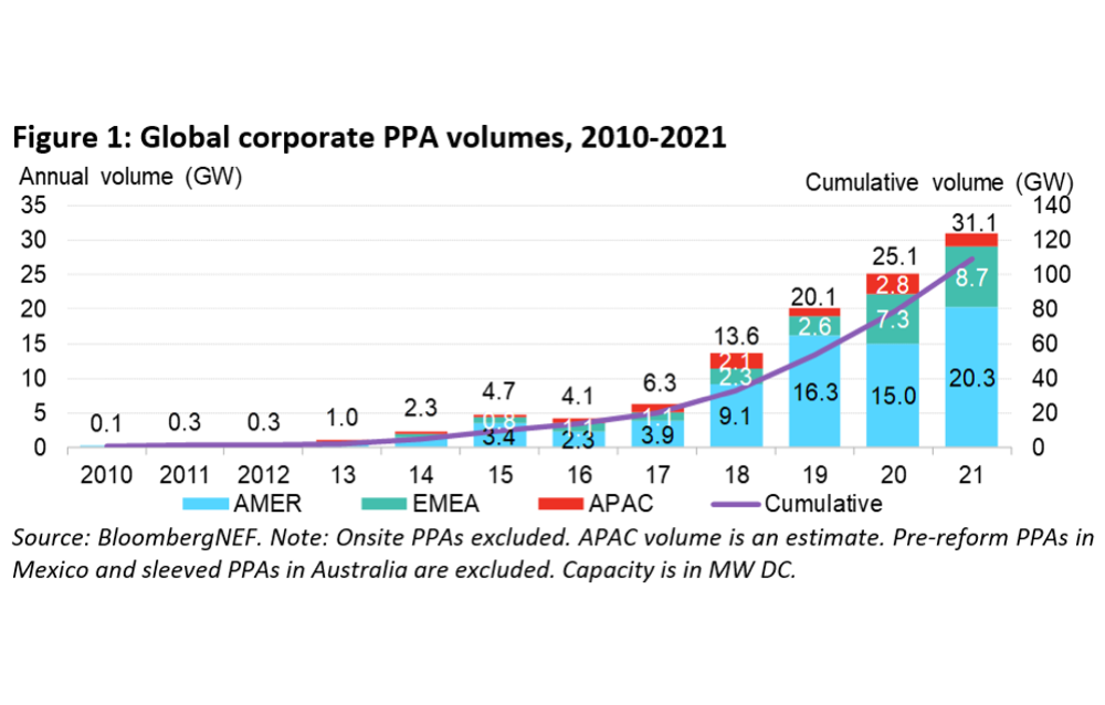 Over 31 GW Corporate Clean Energy PPAs In 2021