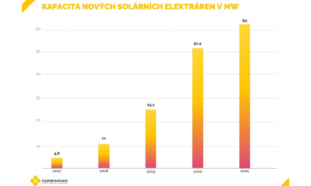 Czech Republic Added 62 MW Solar In 2021