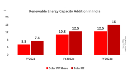 India To Exit FY22 With 12.5 GW RE