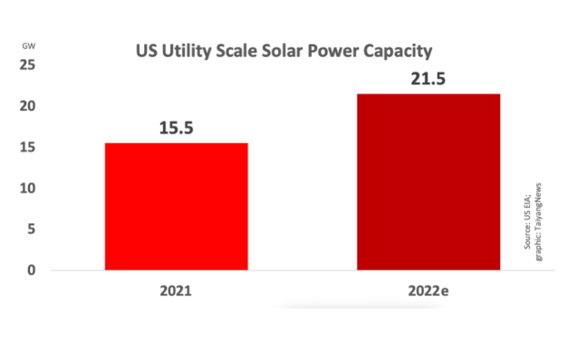 46.1 GW Utility Scale Electricity Capacity For US