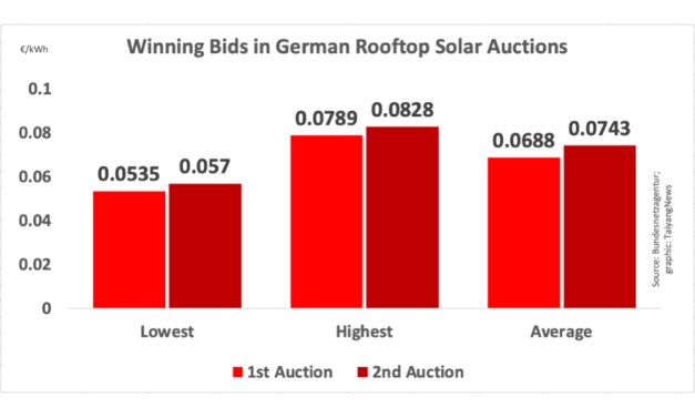 Germany’s 2nd Rooftop Solar Auction Results