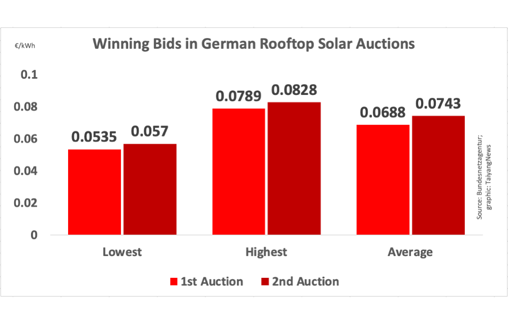 Germany’s 2nd Rooftop Solar Auction Results
