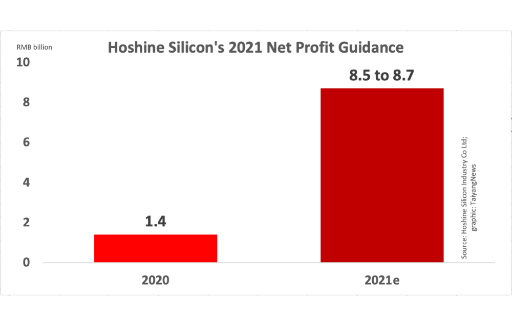 Hoshine Silicon’s 2021 Financial Results