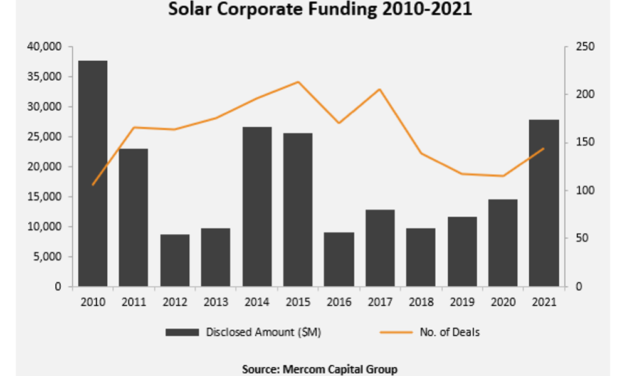 Global Corporate Funding For Solar In 2021