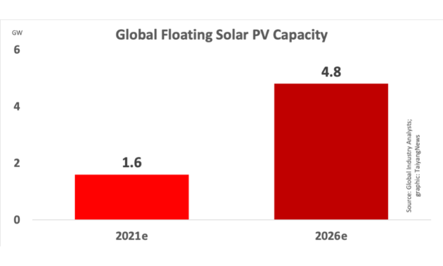 1.6 GW Floating Solar Capacity Till 2021