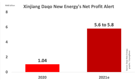 2021 Profit Alert For Daqo New Energy