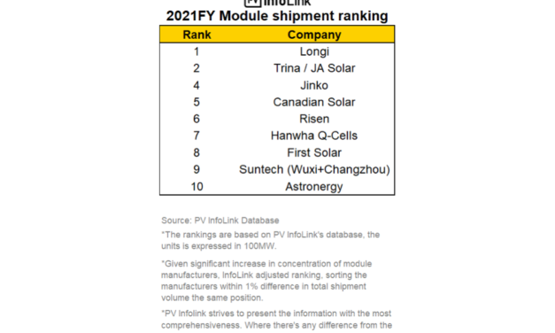 PV InfoLink’s 2021 PV Module Shipment Ranking