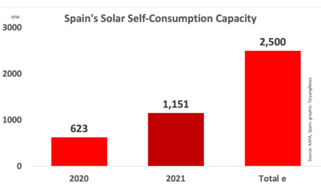 Spain’s Self-Consumption Solar Now 2.5 GW