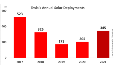 Tesla Deployed 345 MW Solar In 2021