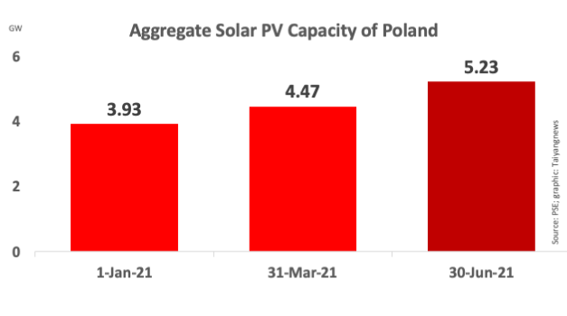 Poland Exceeds 5 GW Cumulative Solar Power Capacity