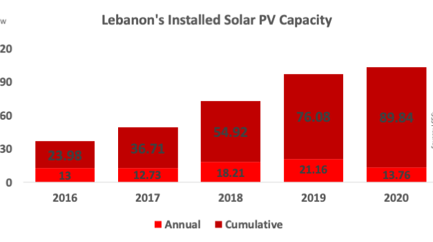 Lebanon’s Total Installed Solar Capacity Close To 90 MW