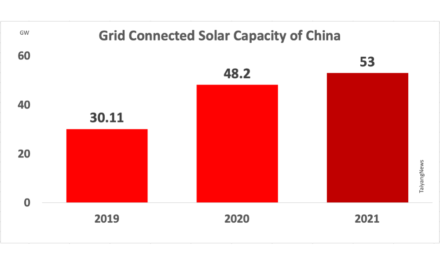 China Added 53 GW Record Solar Volume In 2021