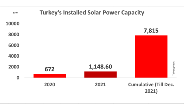 Turkey Installed 1.14 GW Solar In 2021
