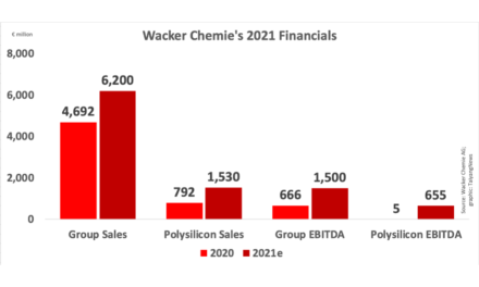 Wacker’s Preliminary 2021 Financials Out