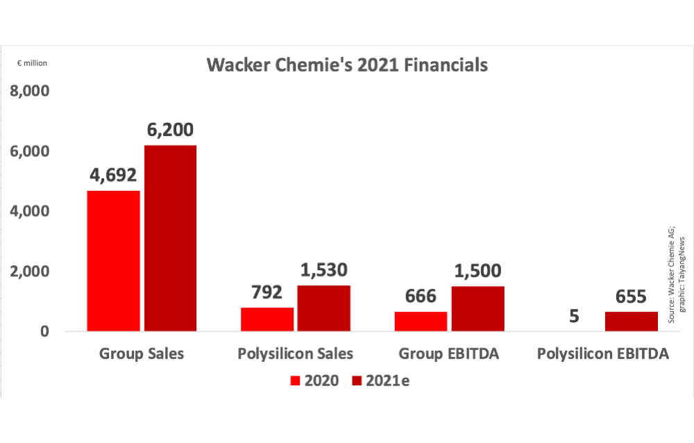 Wacker’s Preliminary 2021 Financials Out