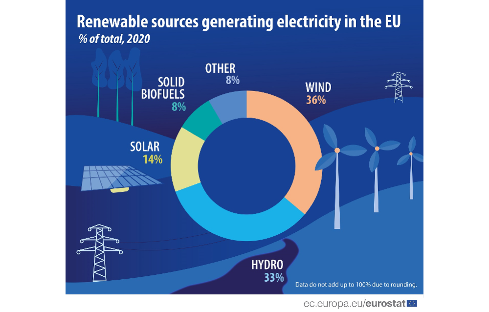 EU Renewable Energy Share 37% In 2020