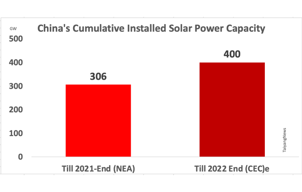 Over 90 GW New Solar In China In 2022?