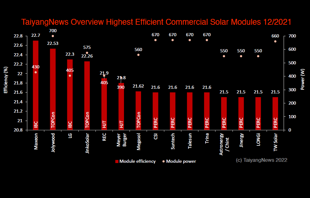 Top Solar Modules Listing – Dec. 2021