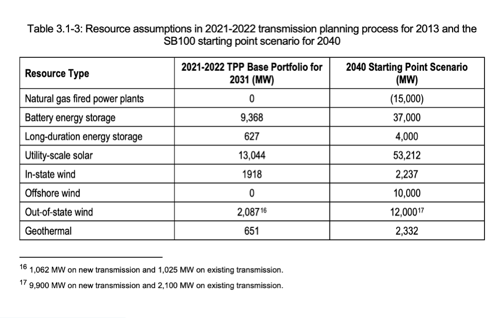 California ISO’s 20-Year Transmission Outlook