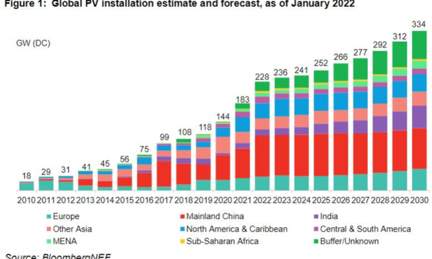 BloombergNEF: 228 GW DC New Solar In 2022