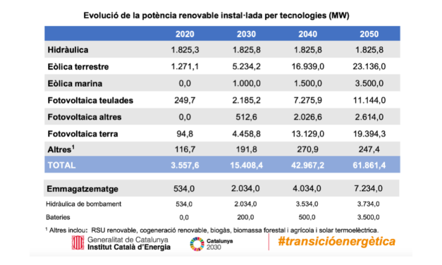 Catalonia’s 62 GW Renewable Energy Plan