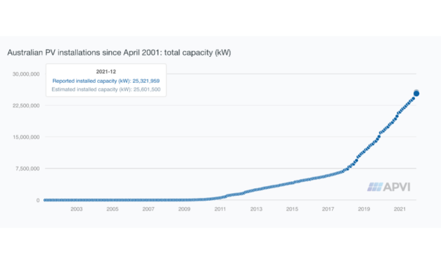 Australia’s Solar Capacity Exceeds 25 GW