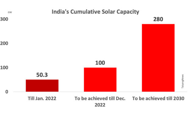 50 GW Solar Milestone For India
