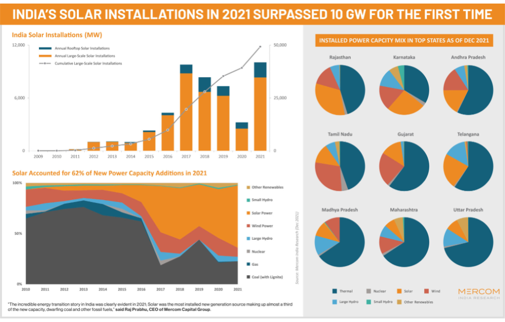 10 GW New Solar Installed In India In 2021