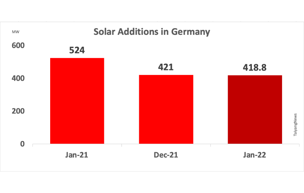 Germany Installed 419 MW Solar In Jan. 2022